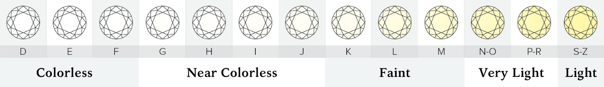 Diamond color grades chart