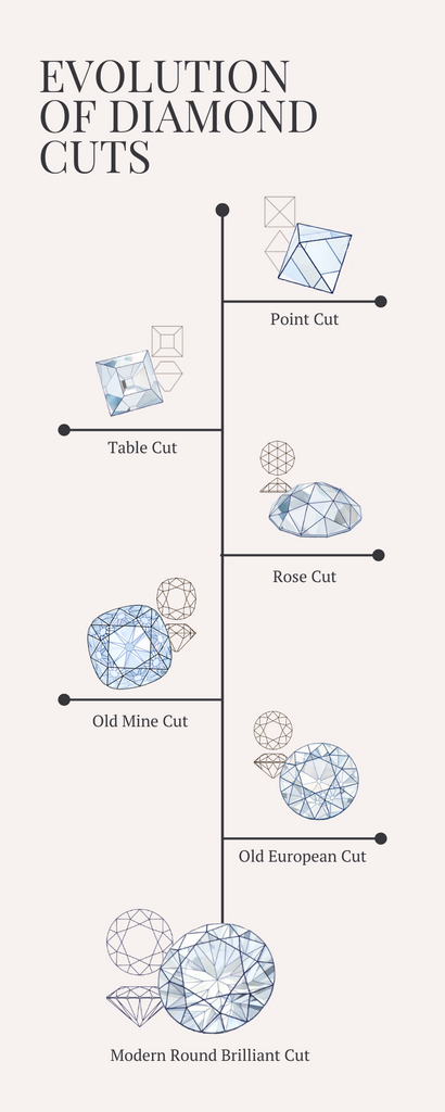 Cutsof Diamond Diamond Style Cut Chart